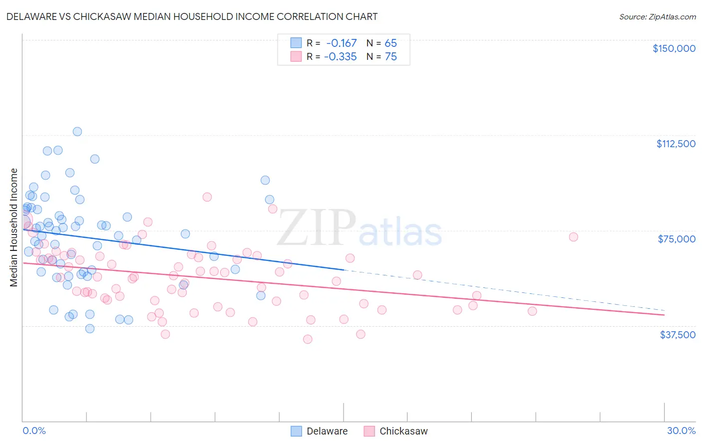 Delaware vs Chickasaw Median Household Income