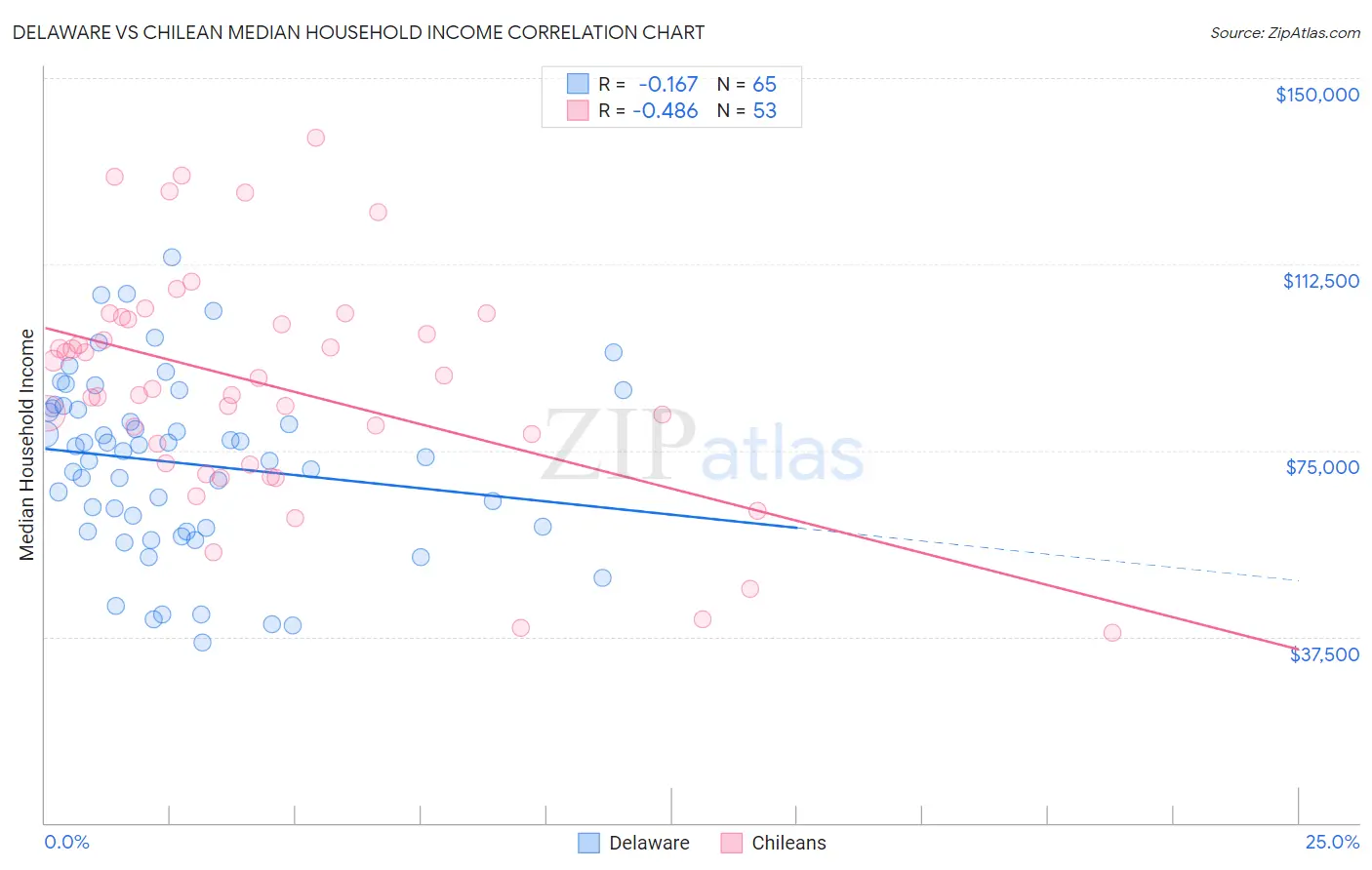 Delaware vs Chilean Median Household Income