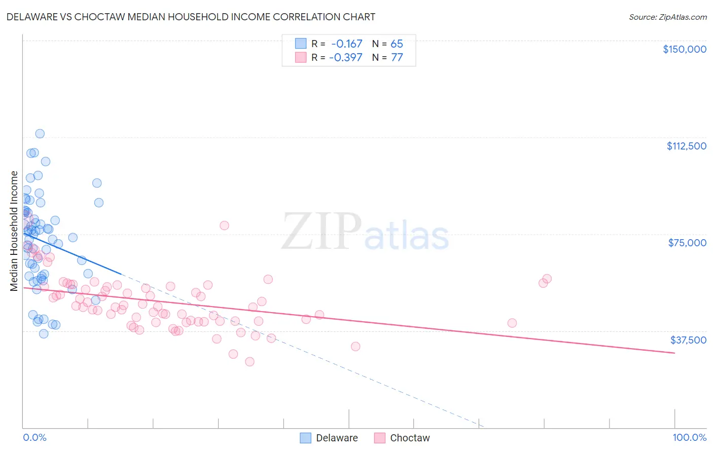 Delaware vs Choctaw Median Household Income