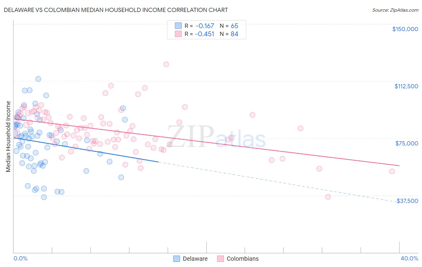 Delaware vs Colombian Median Household Income