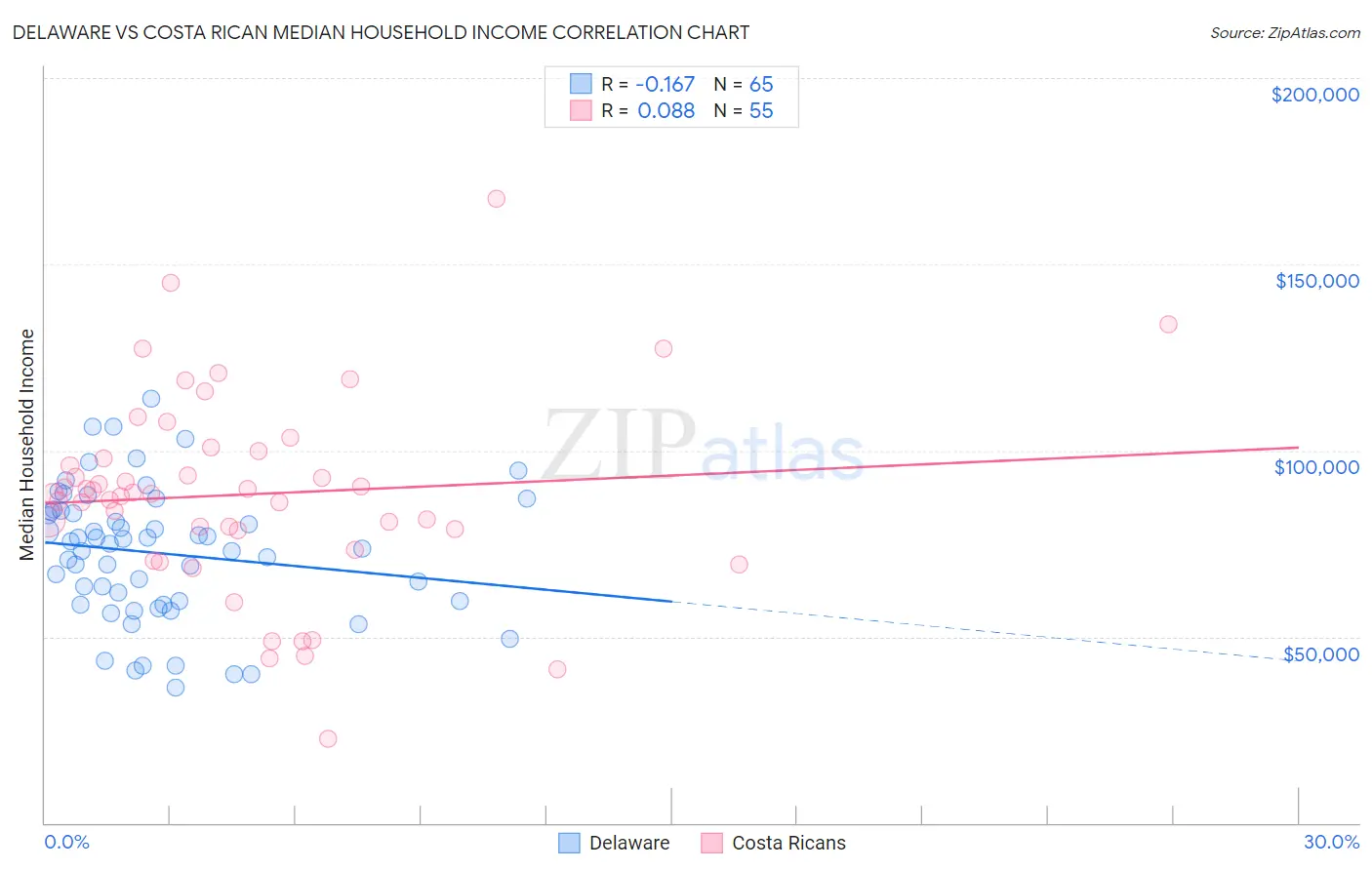 Delaware vs Costa Rican Median Household Income