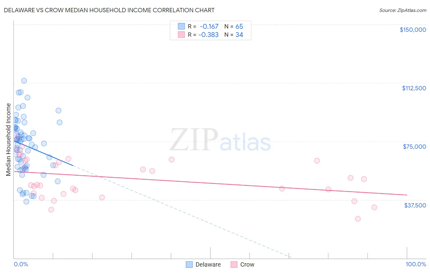 Delaware vs Crow Median Household Income