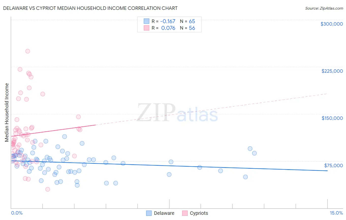 Delaware vs Cypriot Median Household Income