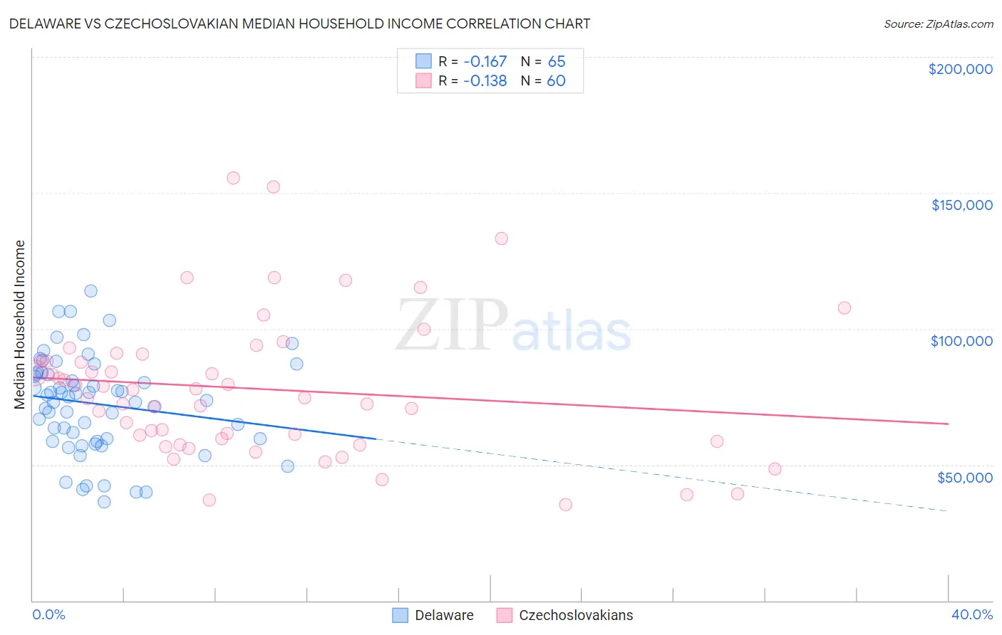 Delaware vs Czechoslovakian Median Household Income