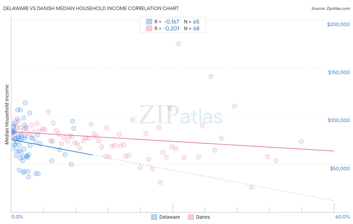 Delaware vs Danish Median Household Income