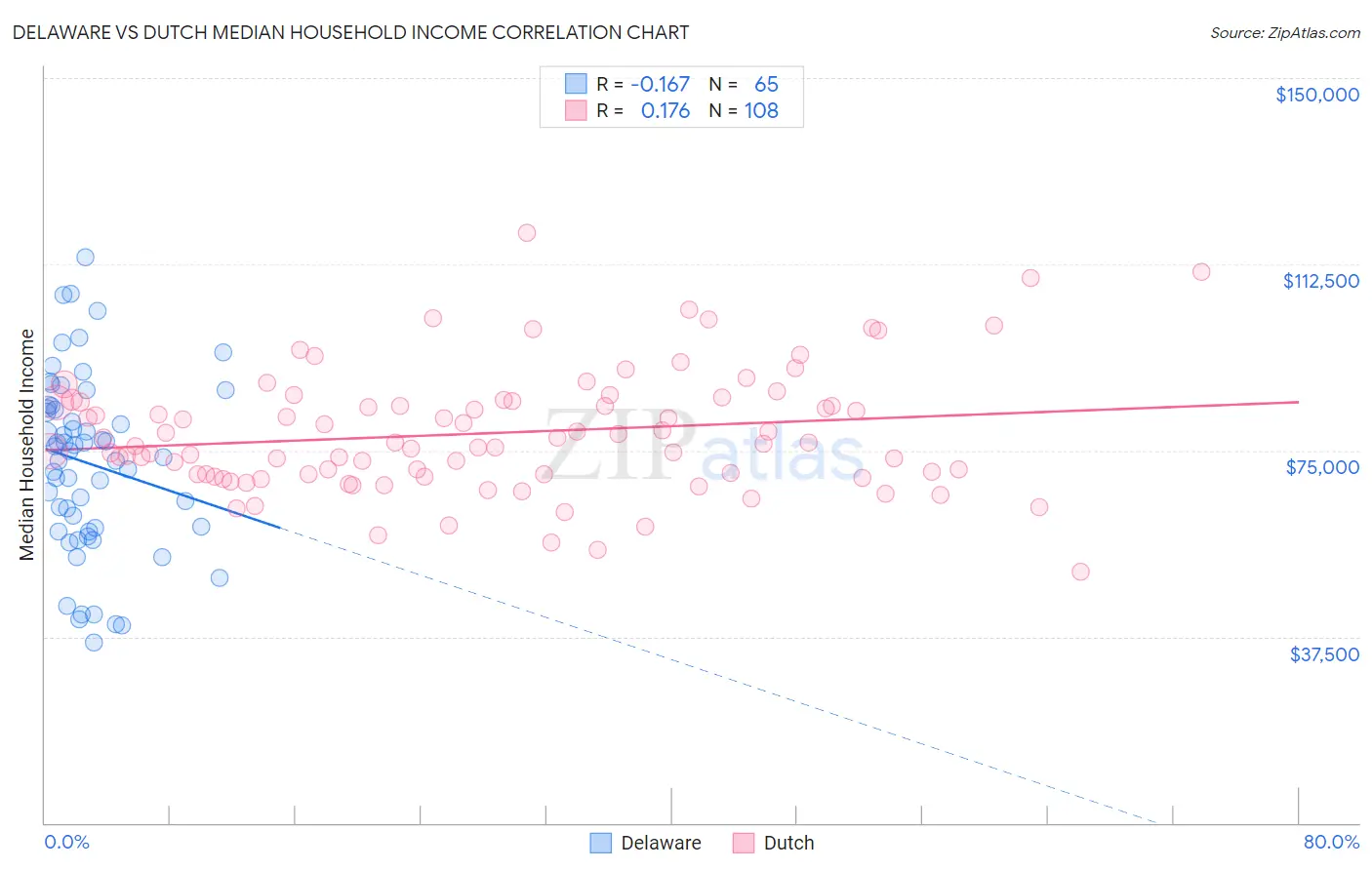 Delaware vs Dutch Median Household Income