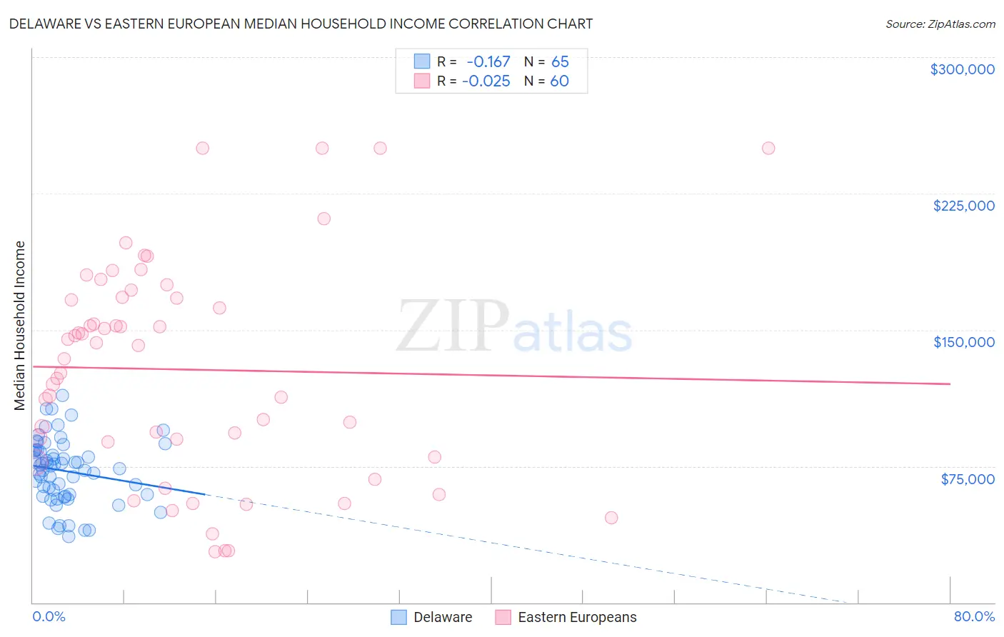 Delaware vs Eastern European Median Household Income