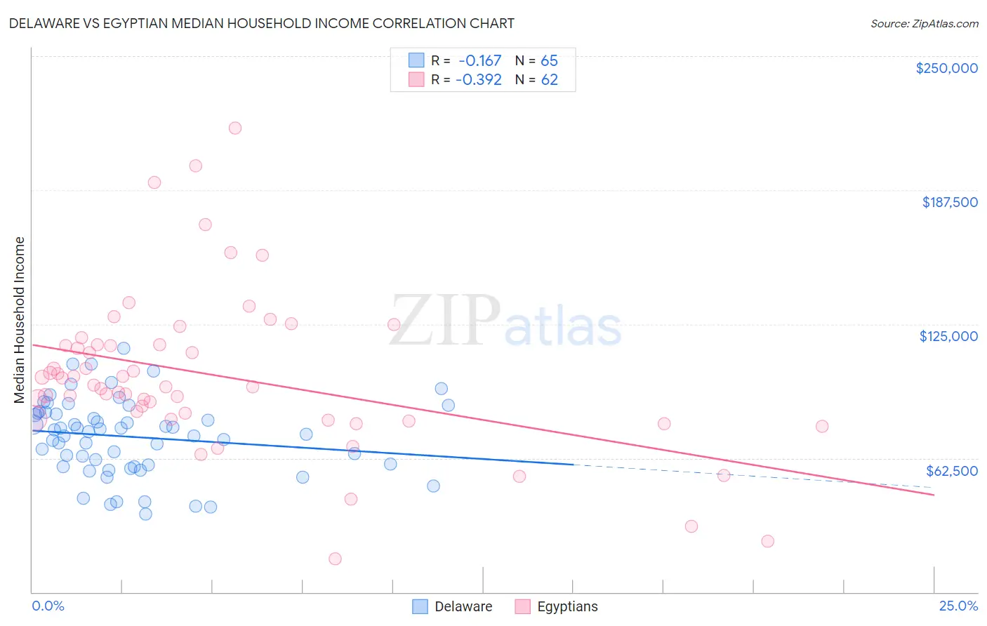 Delaware vs Egyptian Median Household Income