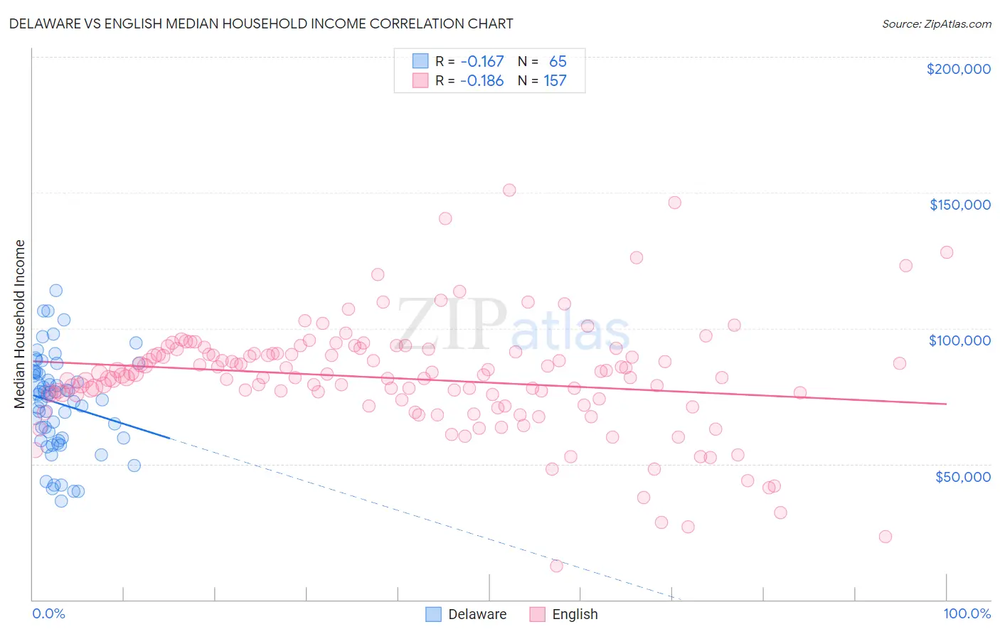 Delaware vs English Median Household Income