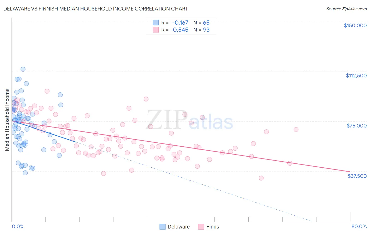 Delaware vs Finnish Median Household Income