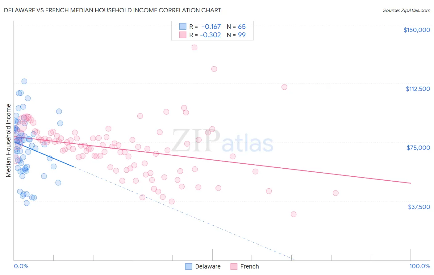 Delaware vs French Median Household Income