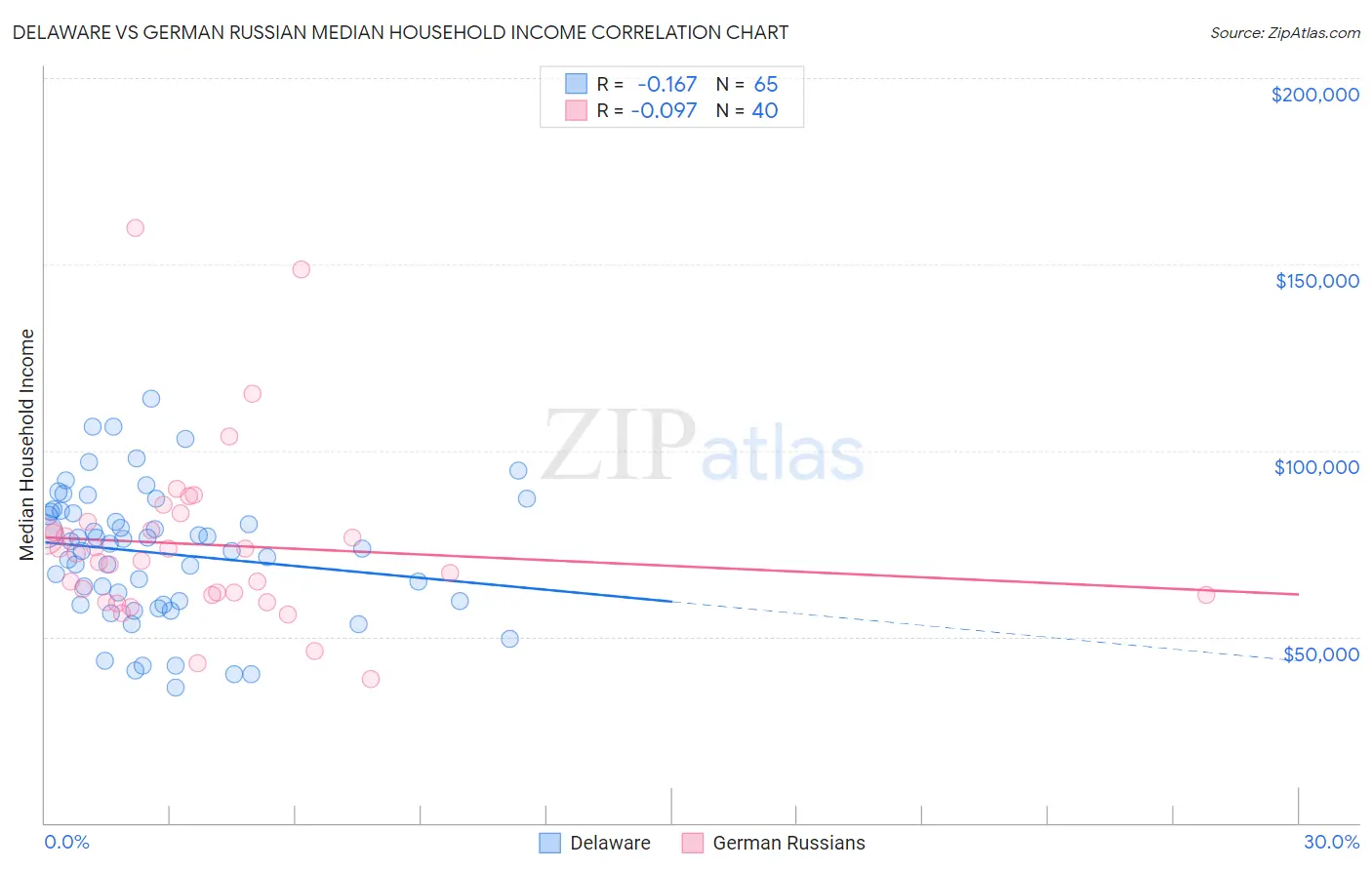 Delaware vs German Russian Median Household Income