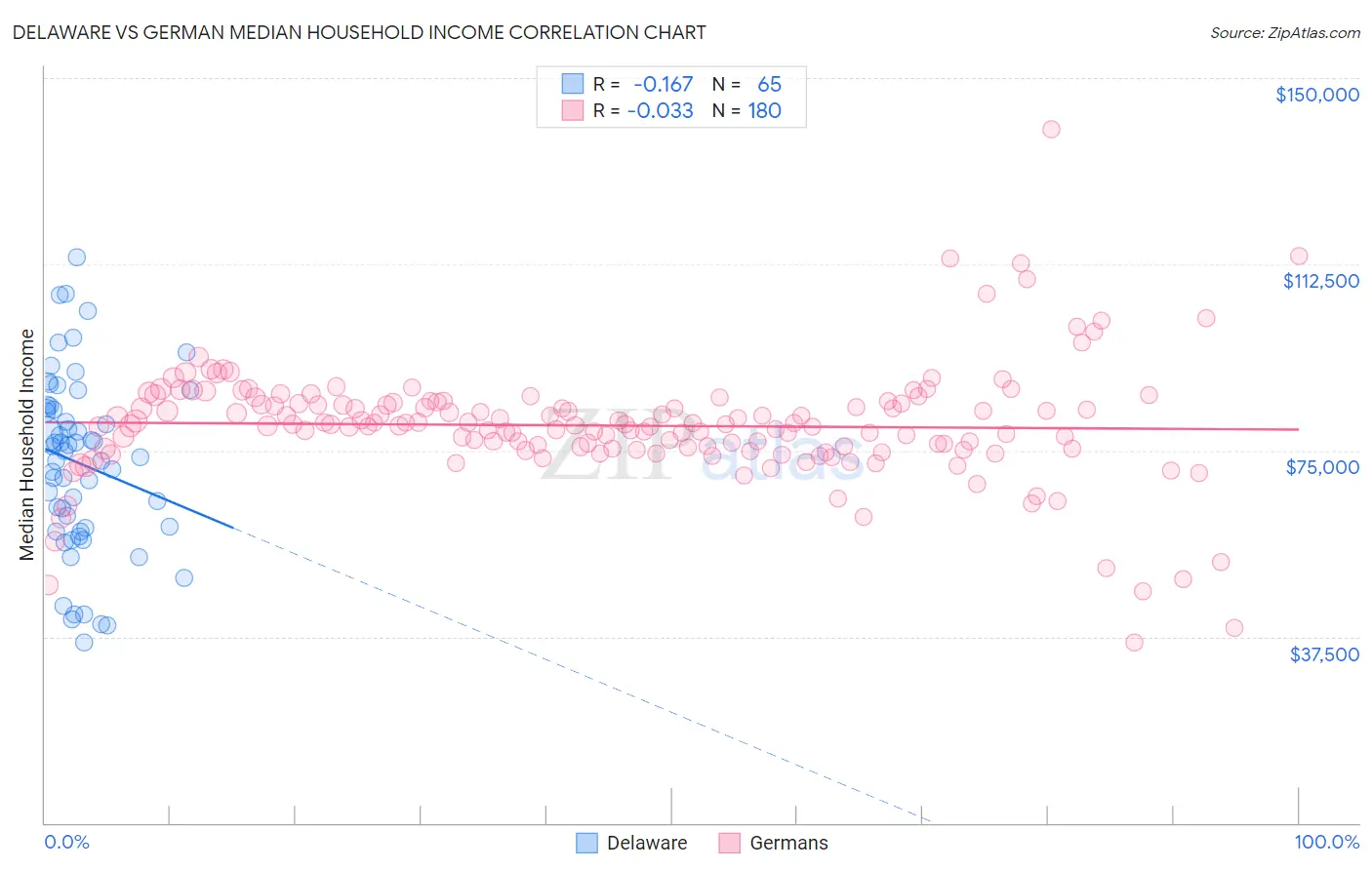 Delaware vs German Median Household Income