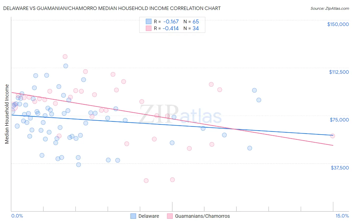 Delaware vs Guamanian/Chamorro Median Household Income