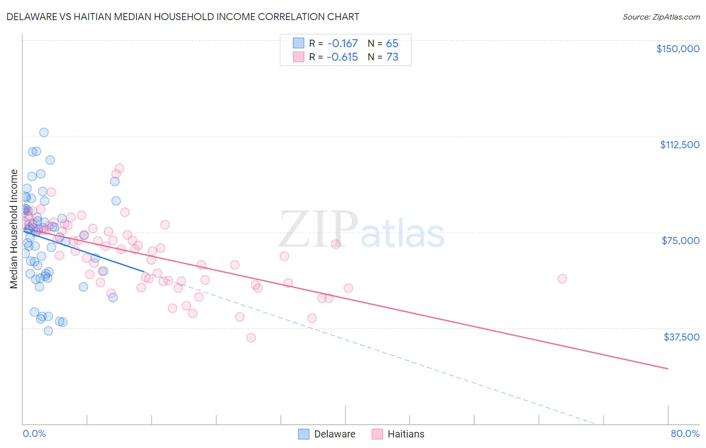 Delaware vs Haitian Median Household Income