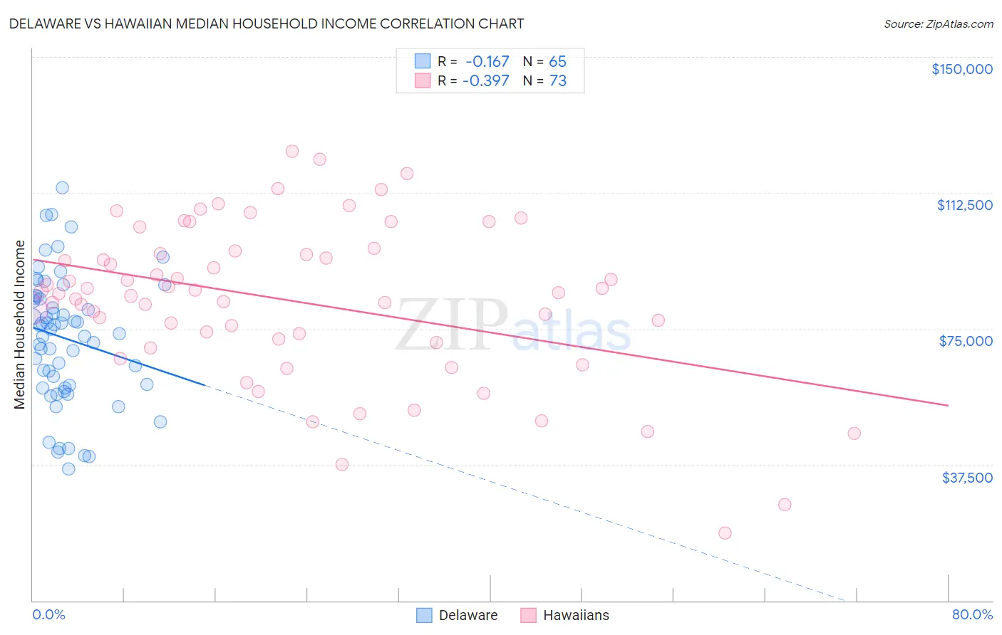 Delaware vs Hawaiian Median Household Income