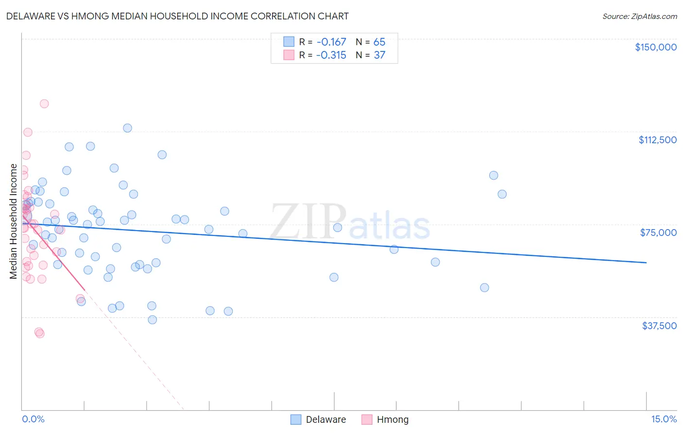 Delaware vs Hmong Median Household Income