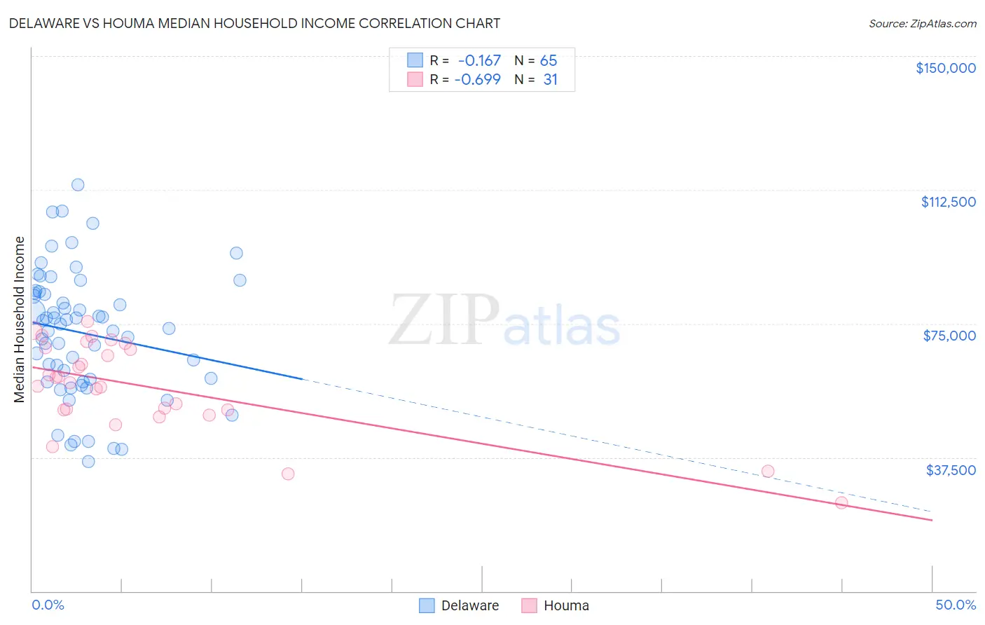 Delaware vs Houma Median Household Income