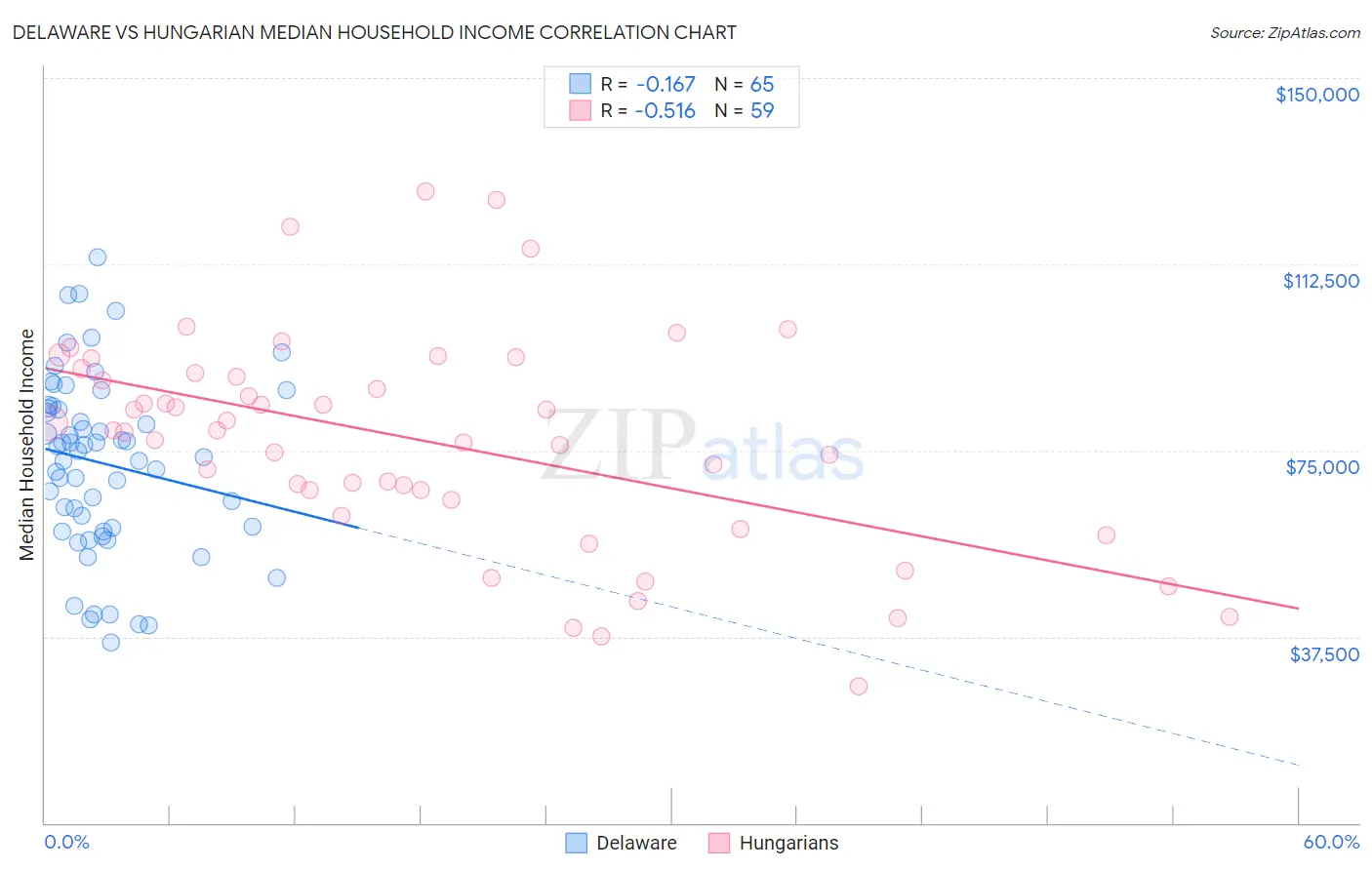 Delaware vs Hungarian Median Household Income