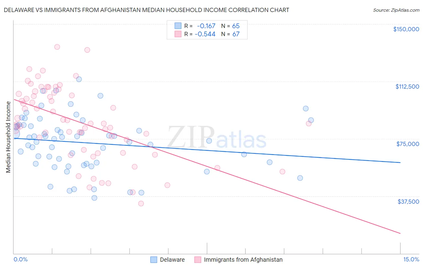 Delaware vs Immigrants from Afghanistan Median Household Income