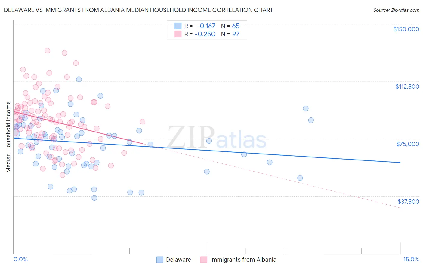 Delaware vs Immigrants from Albania Median Household Income