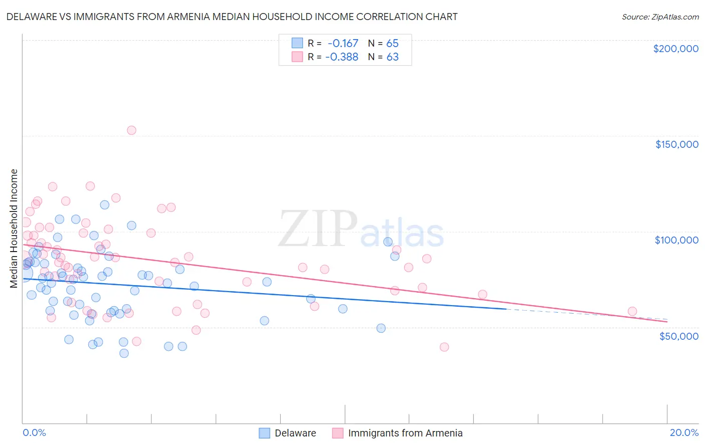 Delaware vs Immigrants from Armenia Median Household Income