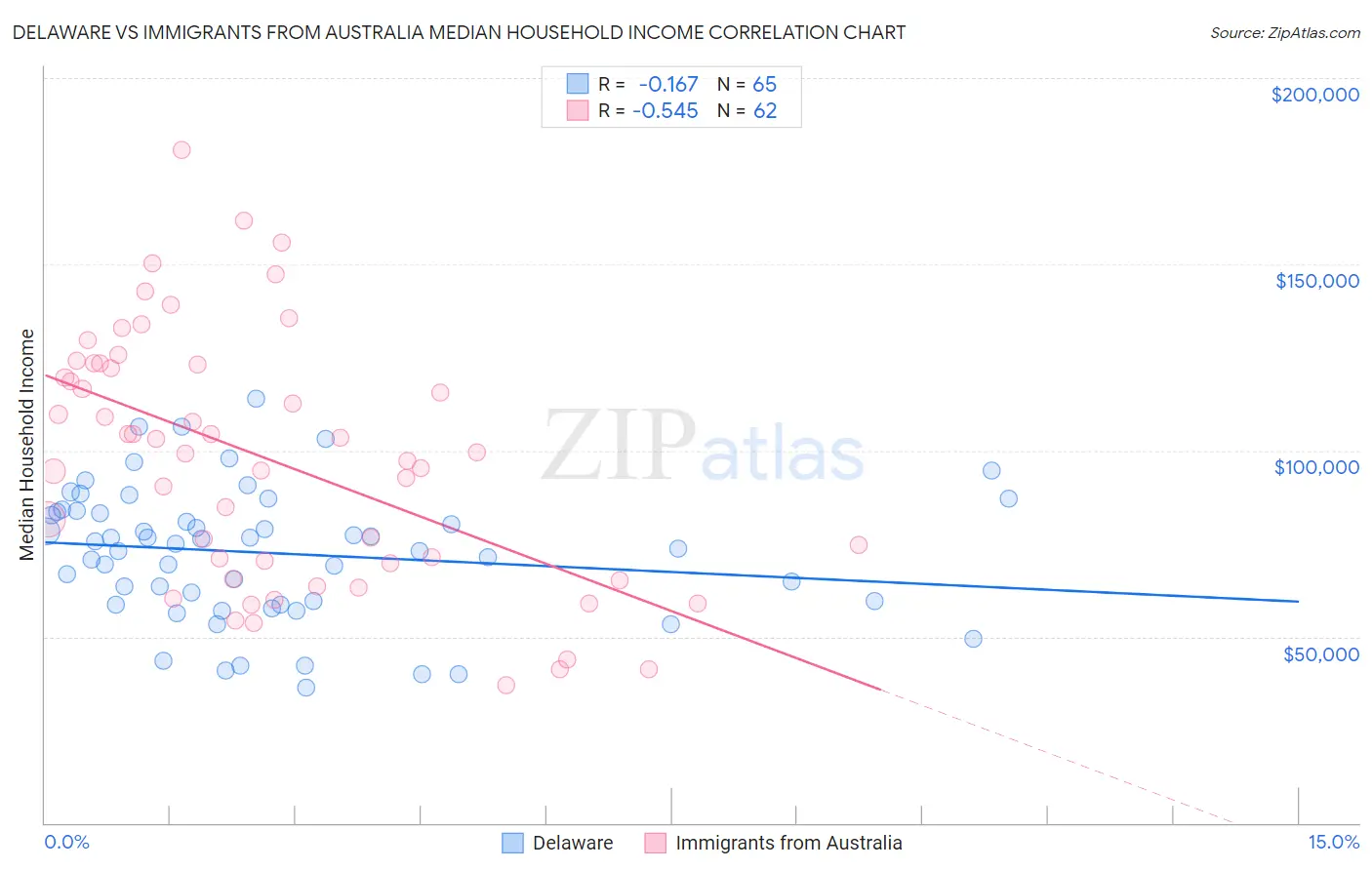 Delaware vs Immigrants from Australia Median Household Income