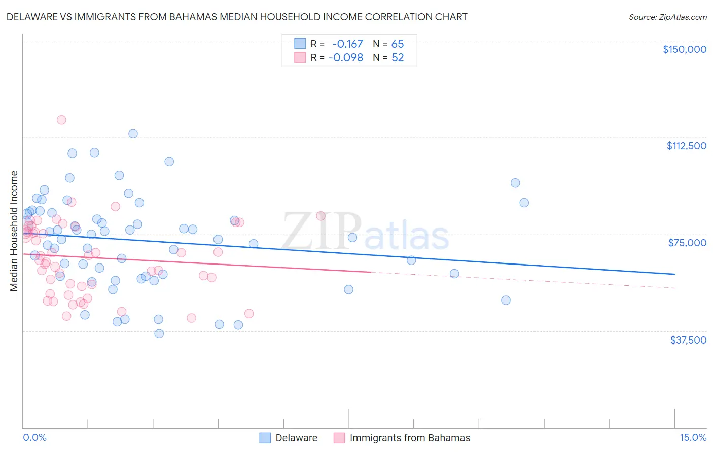 Delaware vs Immigrants from Bahamas Median Household Income