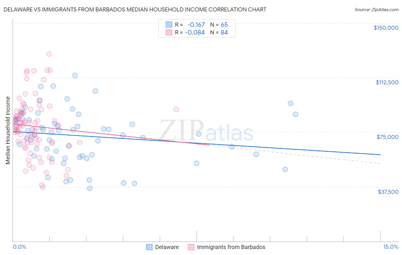 Delaware vs Immigrants from Barbados Median Household Income