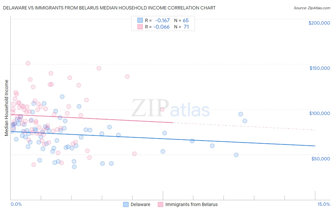 Delaware vs Immigrants from Belarus Median Household Income