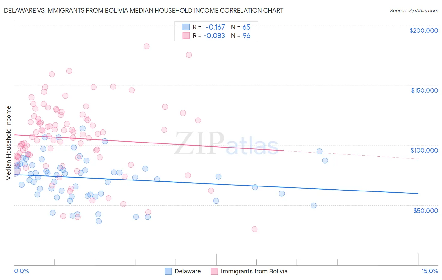 Delaware vs Immigrants from Bolivia Median Household Income