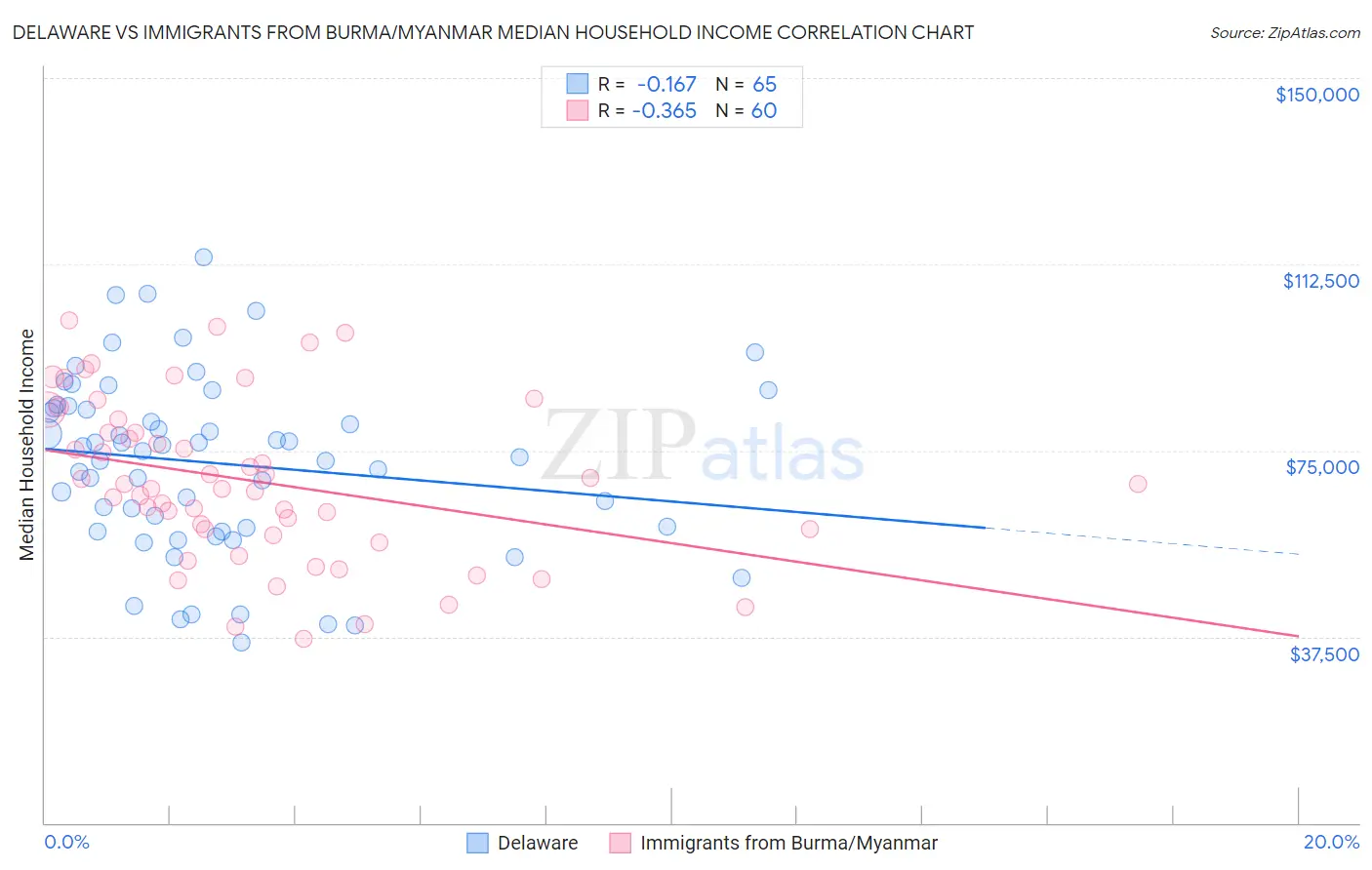 Delaware vs Immigrants from Burma/Myanmar Median Household Income