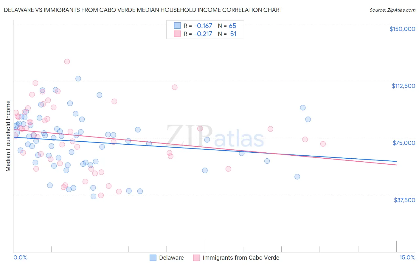 Delaware vs Immigrants from Cabo Verde Median Household Income