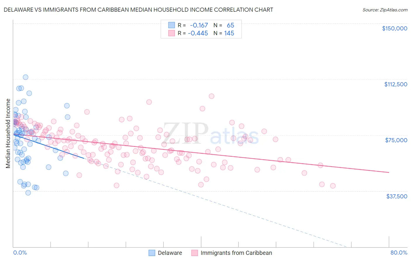 Delaware vs Immigrants from Caribbean Median Household Income