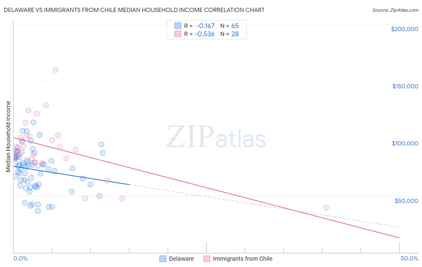 Delaware vs Immigrants from Chile Median Household Income