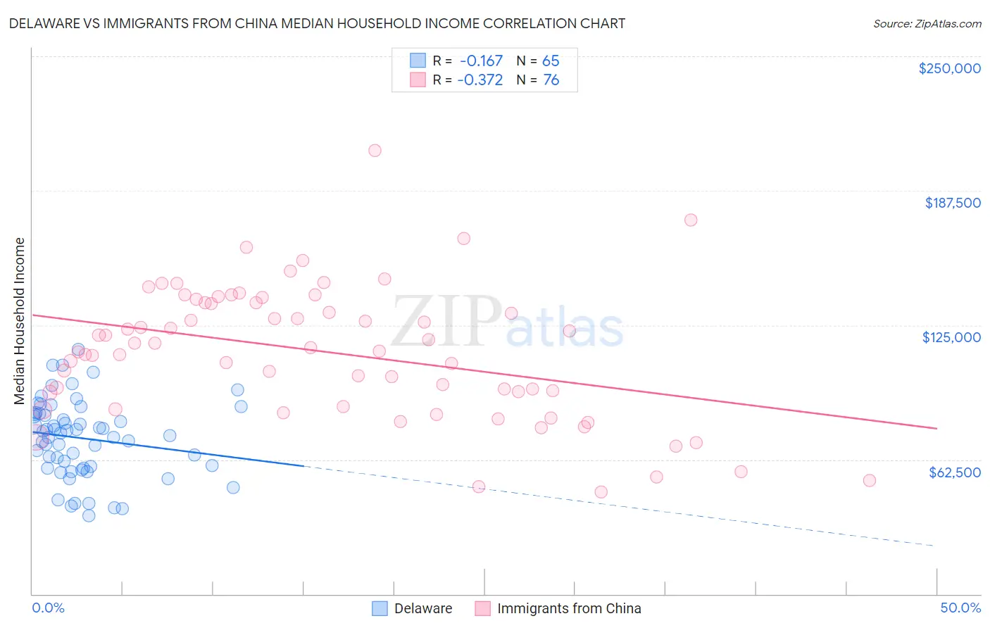 Delaware vs Immigrants from China Median Household Income