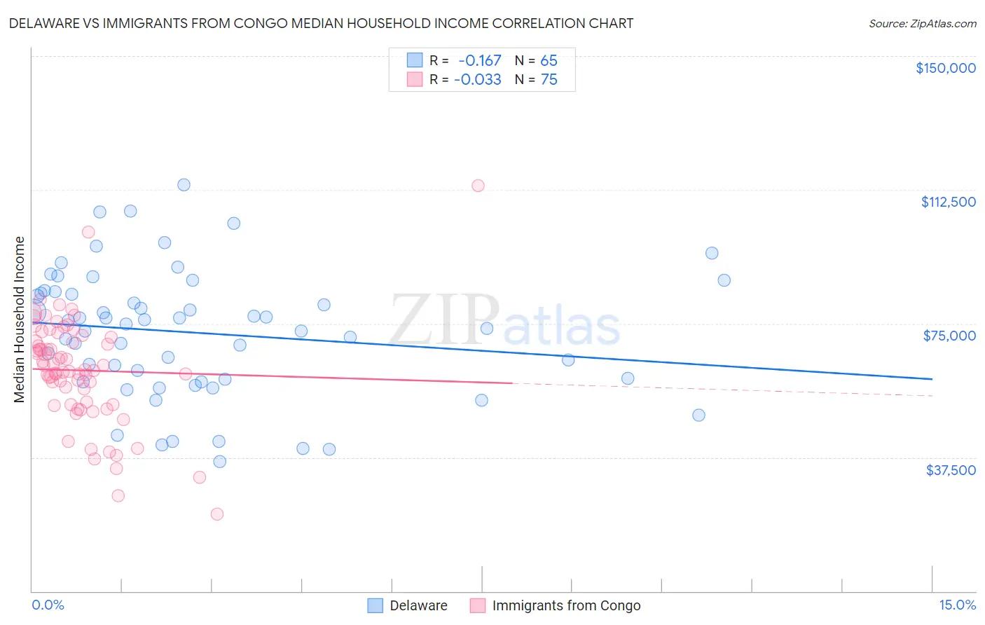 Delaware vs Immigrants from Congo Median Household Income