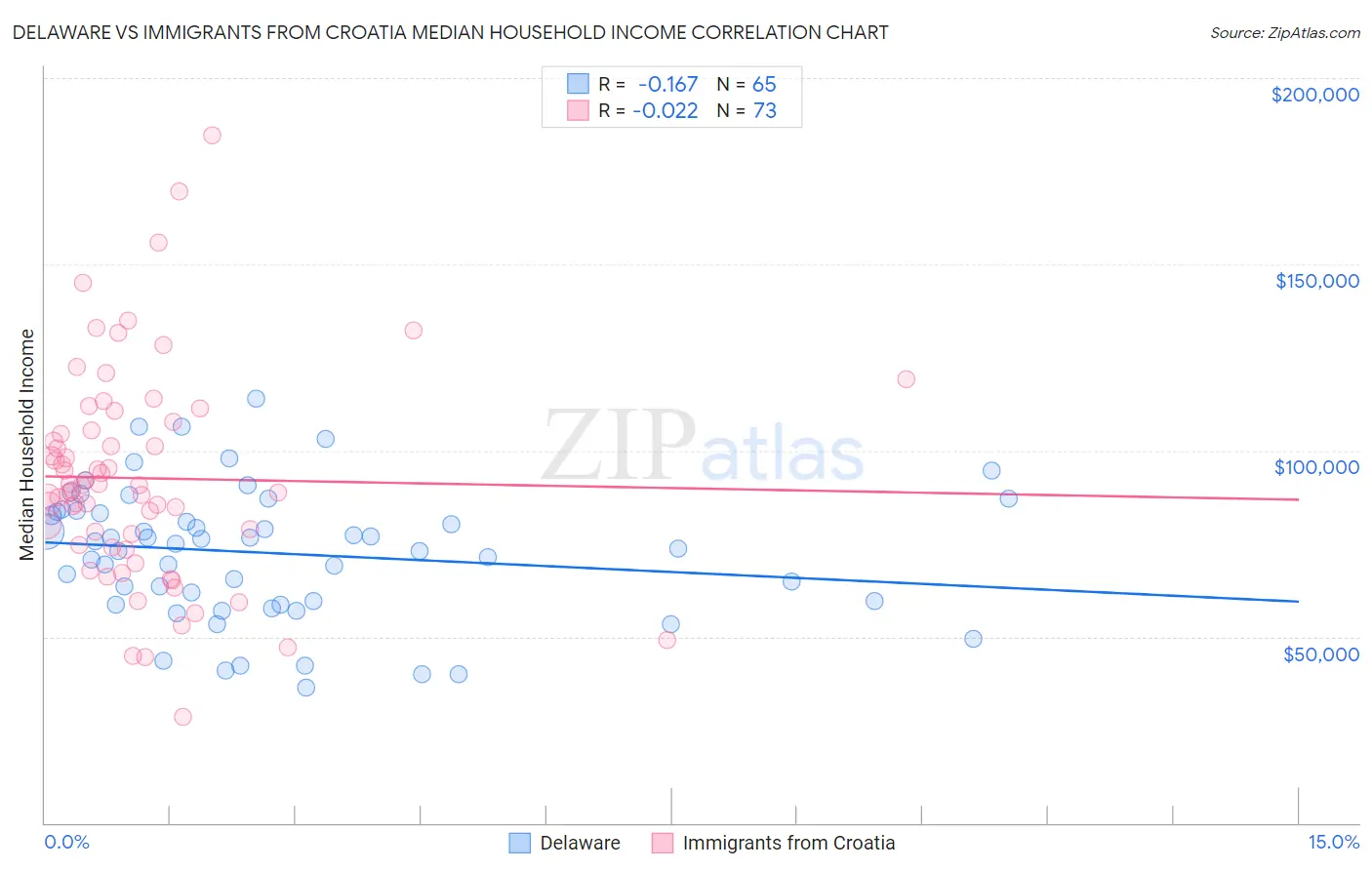 Delaware vs Immigrants from Croatia Median Household Income