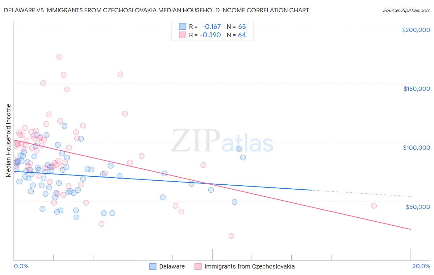 Delaware vs Immigrants from Czechoslovakia Median Household Income