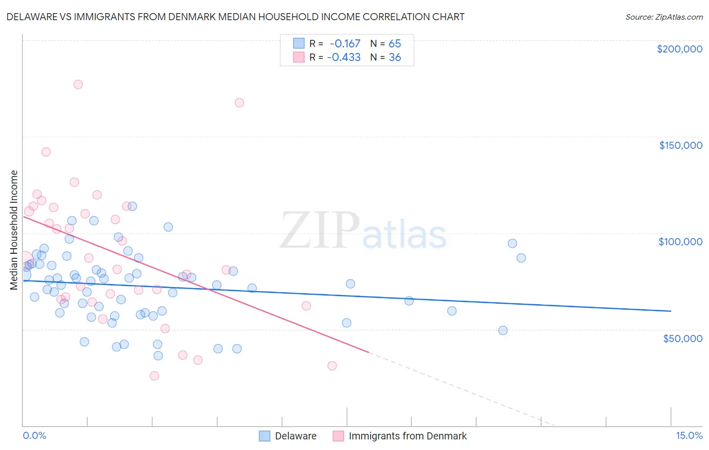 Delaware vs Immigrants from Denmark Median Household Income