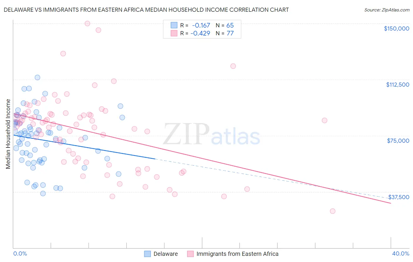 Delaware vs Immigrants from Eastern Africa Median Household Income