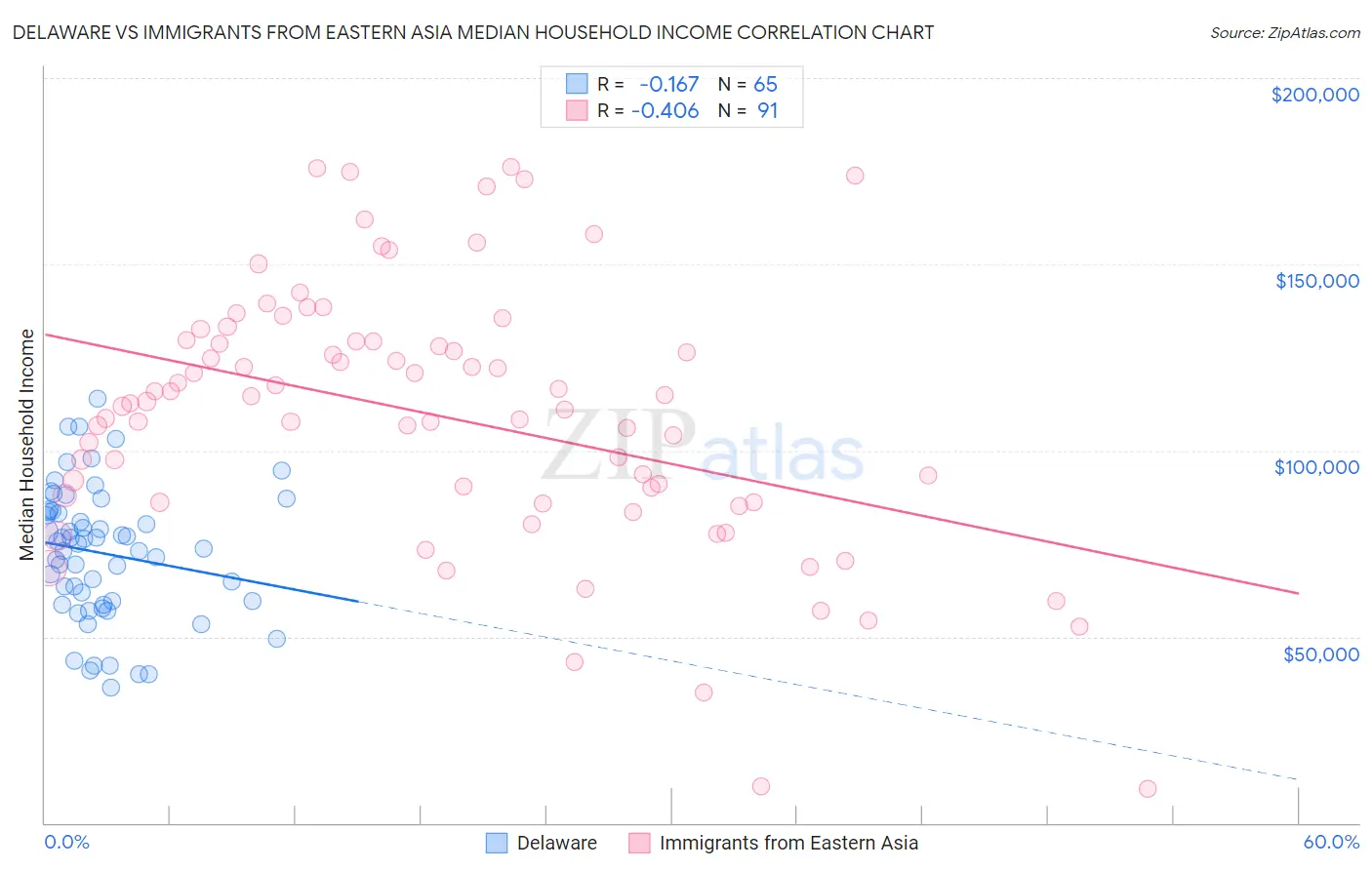 Delaware vs Immigrants from Eastern Asia Median Household Income