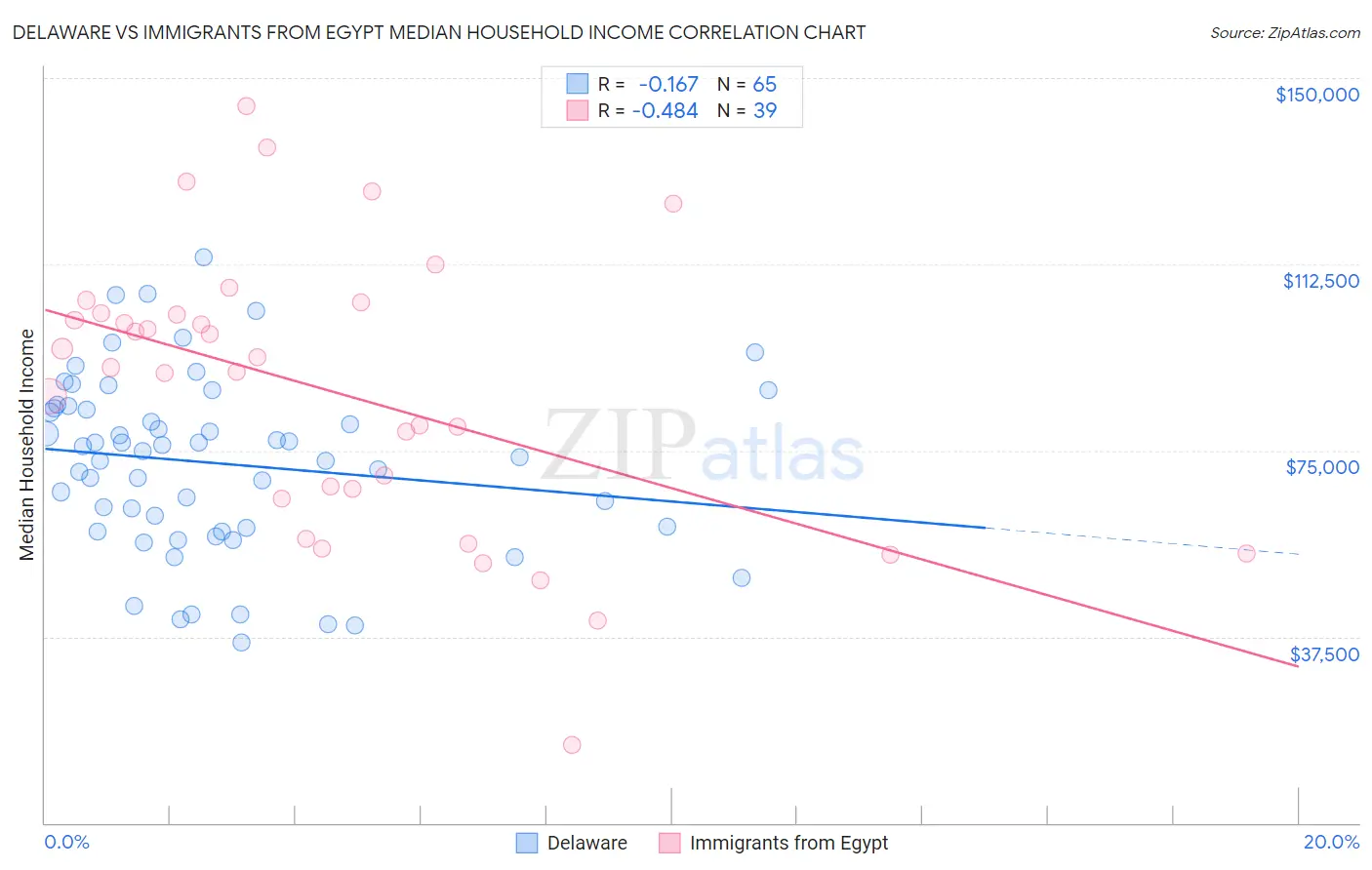 Delaware vs Immigrants from Egypt Median Household Income