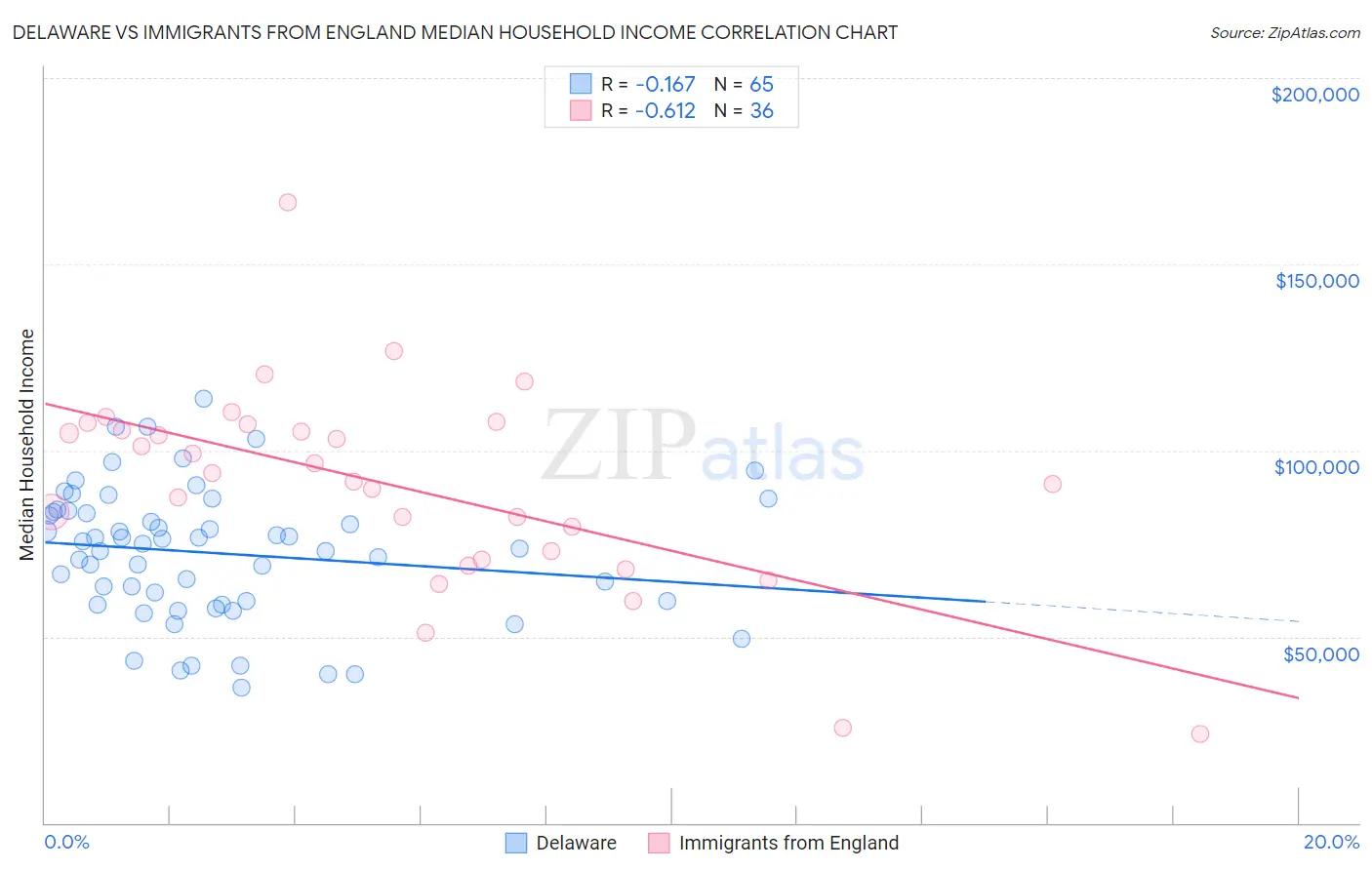 Delaware vs Immigrants from England Median Household Income