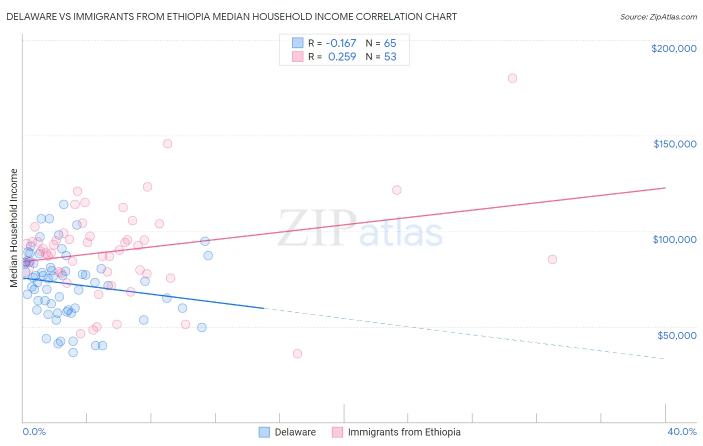 Delaware vs Immigrants from Ethiopia Median Household Income