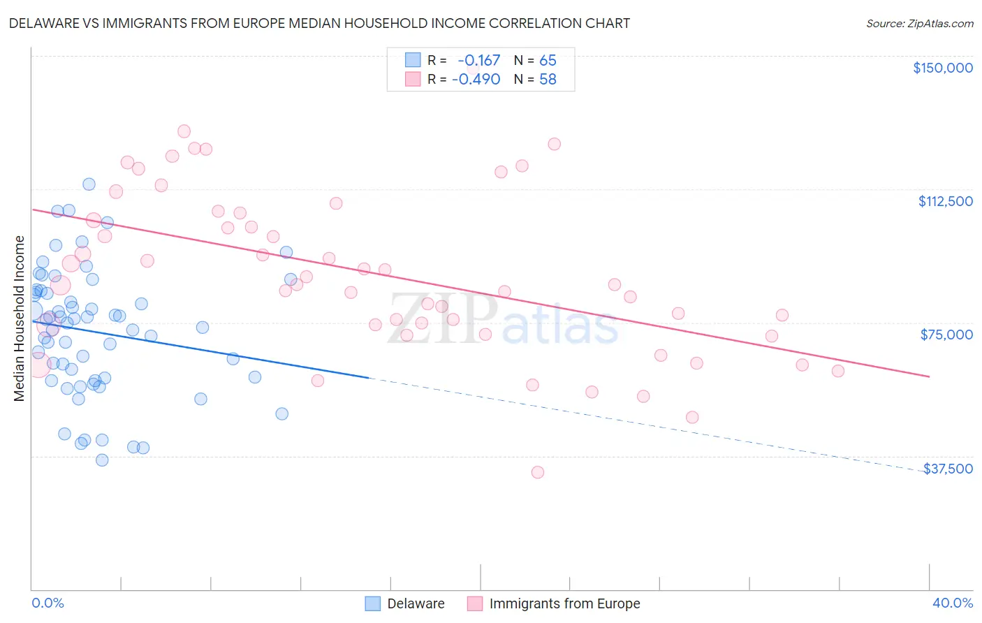 Delaware vs Immigrants from Europe Median Household Income