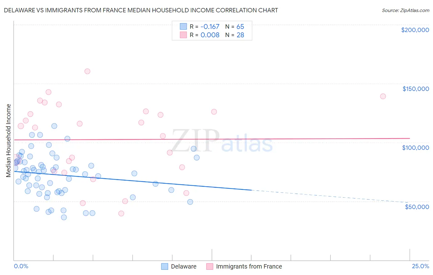 Delaware vs Immigrants from France Median Household Income