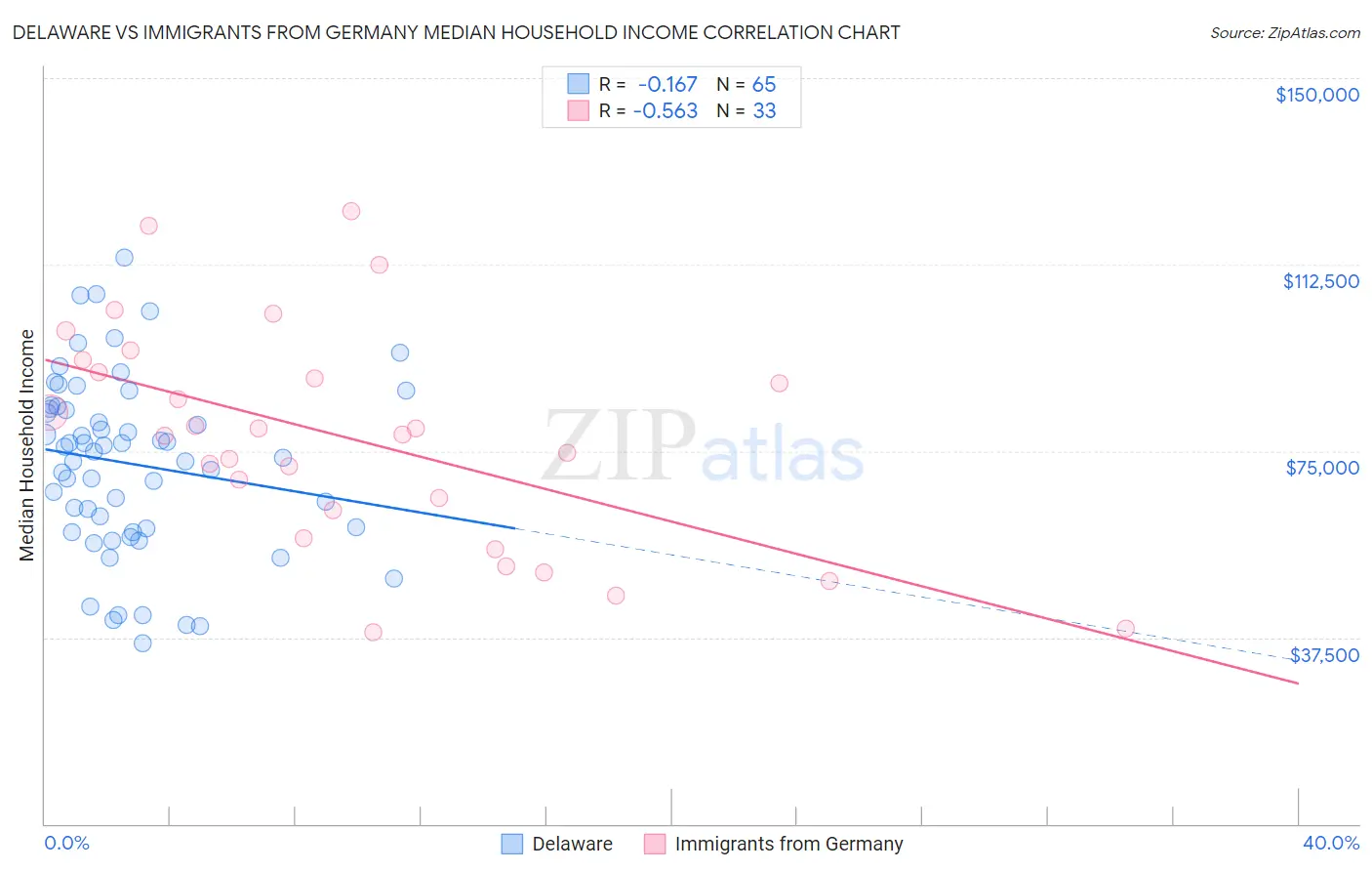 Delaware vs Immigrants from Germany Median Household Income