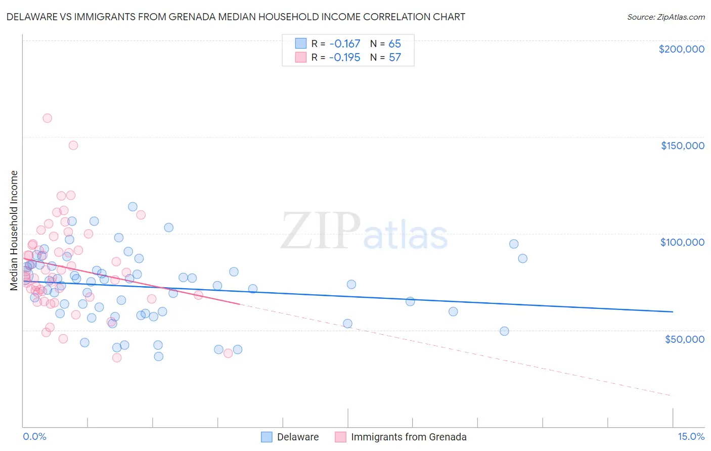 Delaware vs Immigrants from Grenada Median Household Income