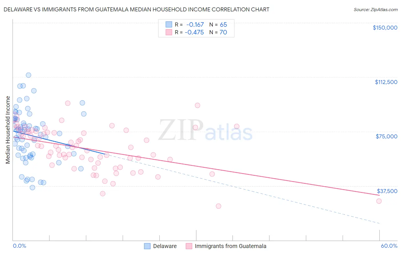 Delaware vs Immigrants from Guatemala Median Household Income